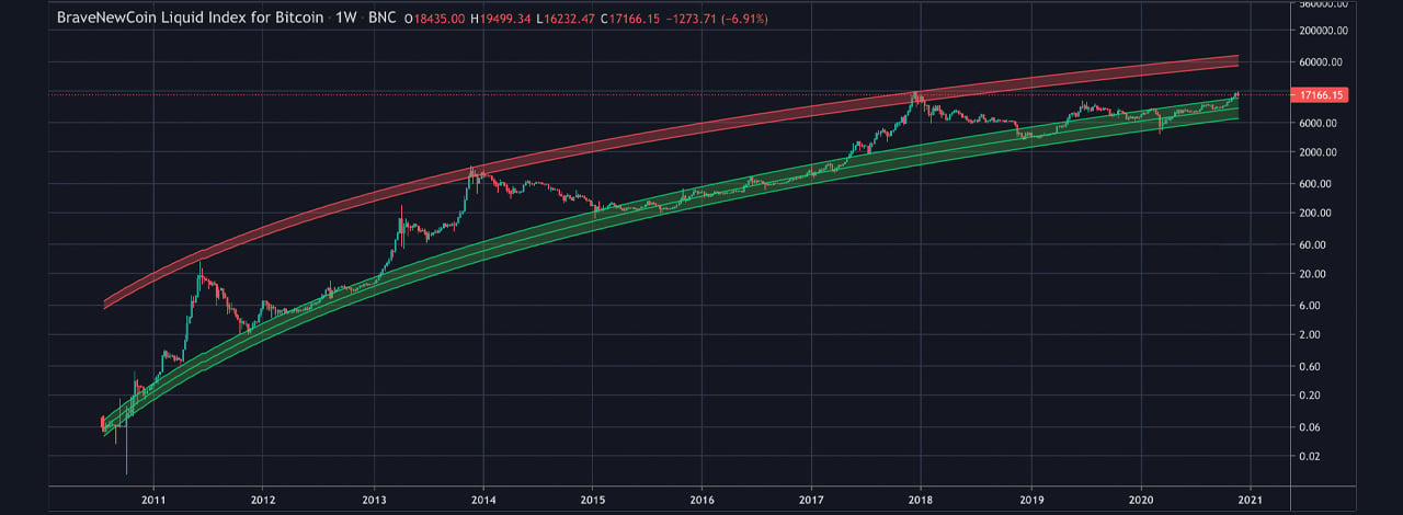 Bitcoin Rainbow Price Chart Indicator, Bitcoin Logarithmic Growth Curves | Coinglass