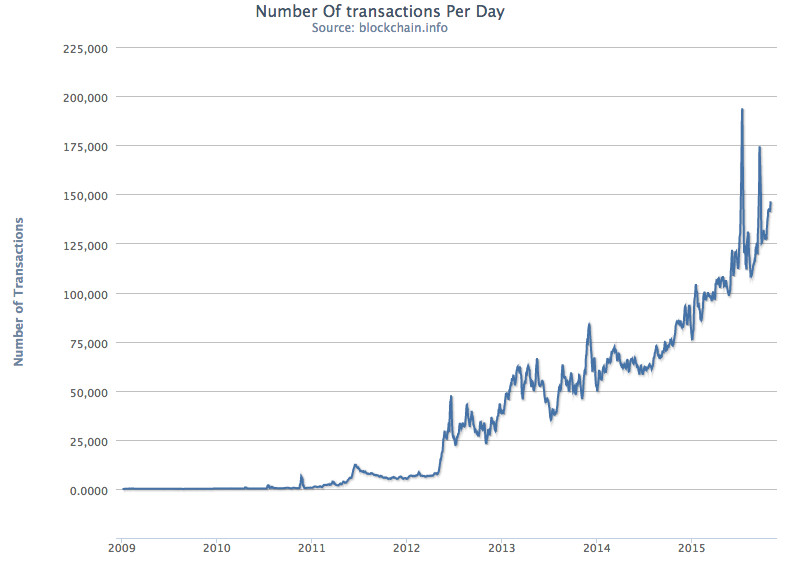 Bitcoin Price History Chart (, to )