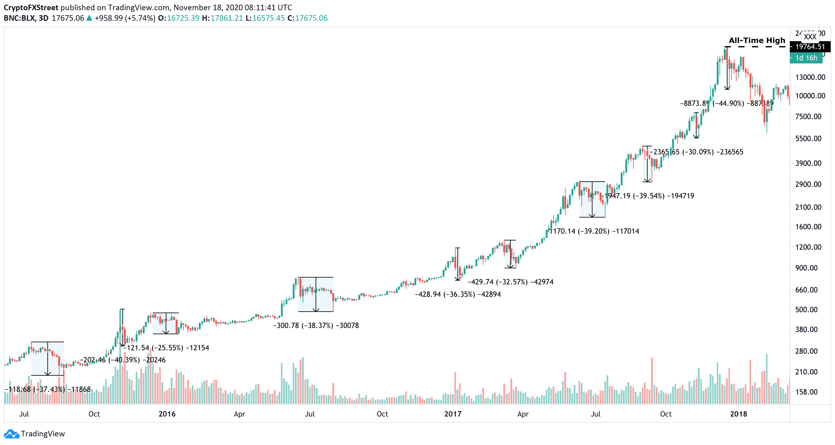 All-time Bitcoin price chart