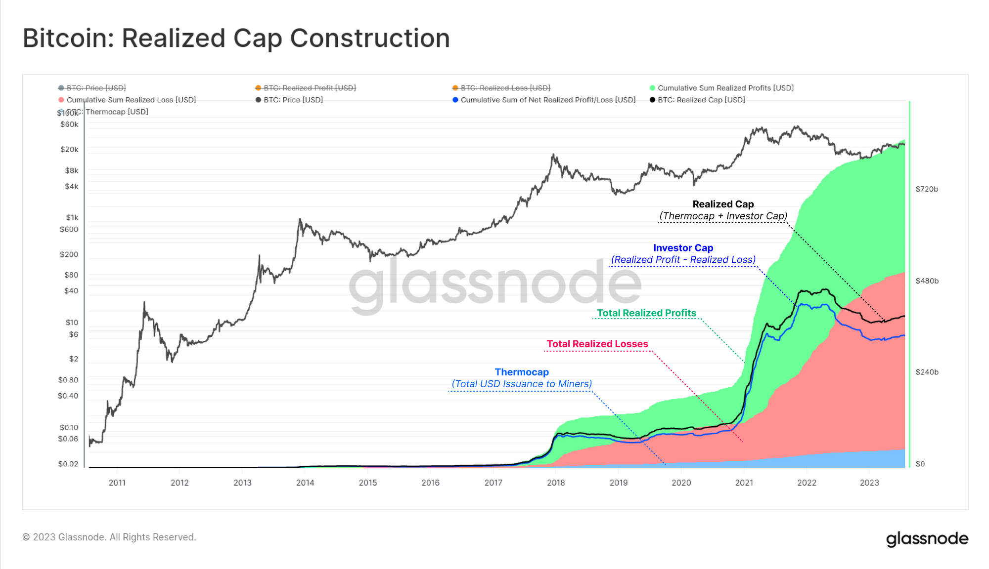 ChainExposed - HODL Waves (Realized Cap)