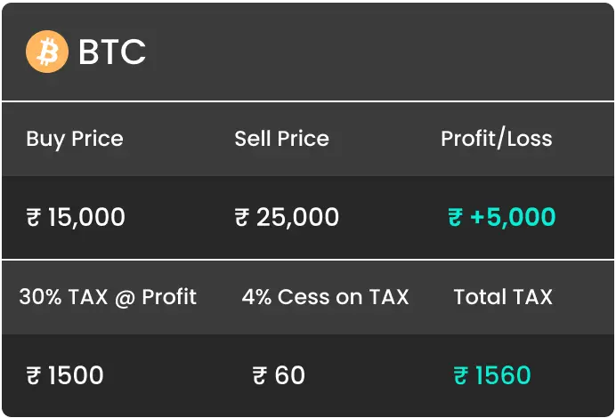 Bitcoin ROI Calculator: Calculate Your Investment Returns