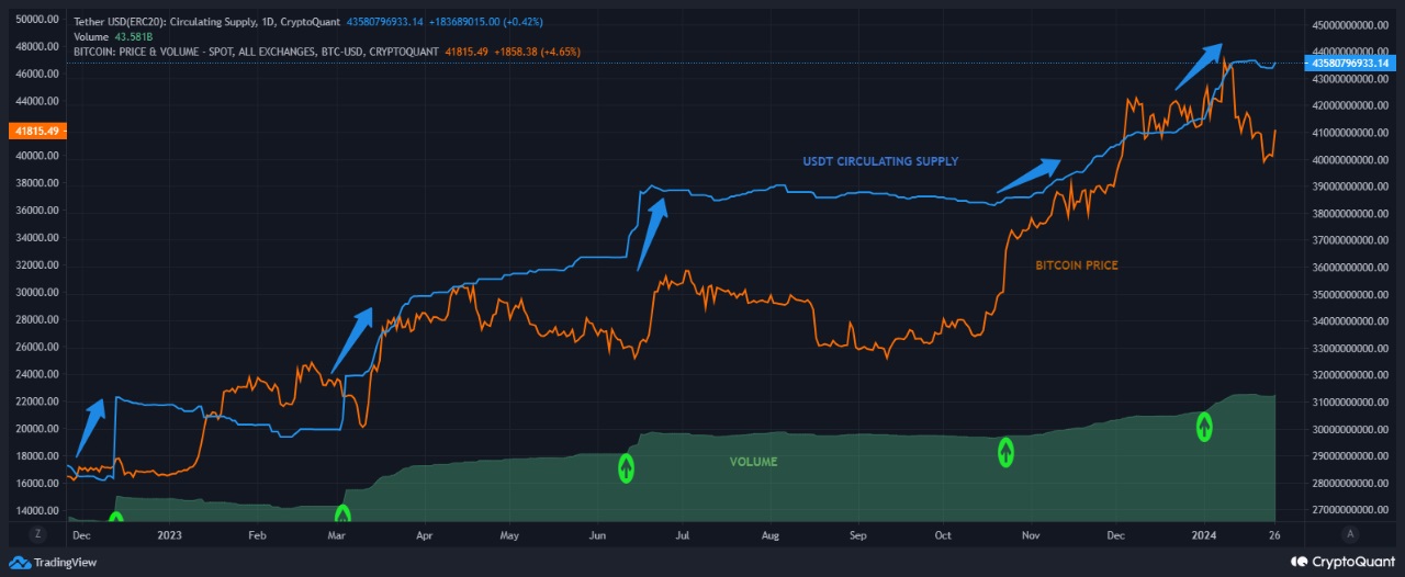 Tether USDt (USDT)| Tether USDt Price in India Today 16 March News in Hindi - coinlog.fun