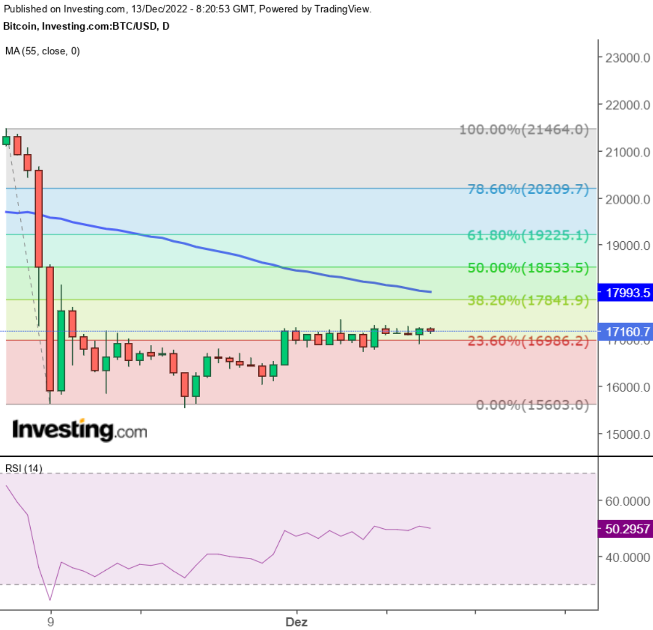 Bitcoin's Price History