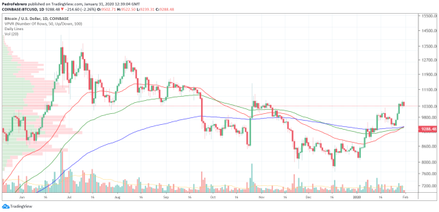 Bitcoin Price | BTC USD | Chart | Bitcoin US-Dollar | Markets Insider