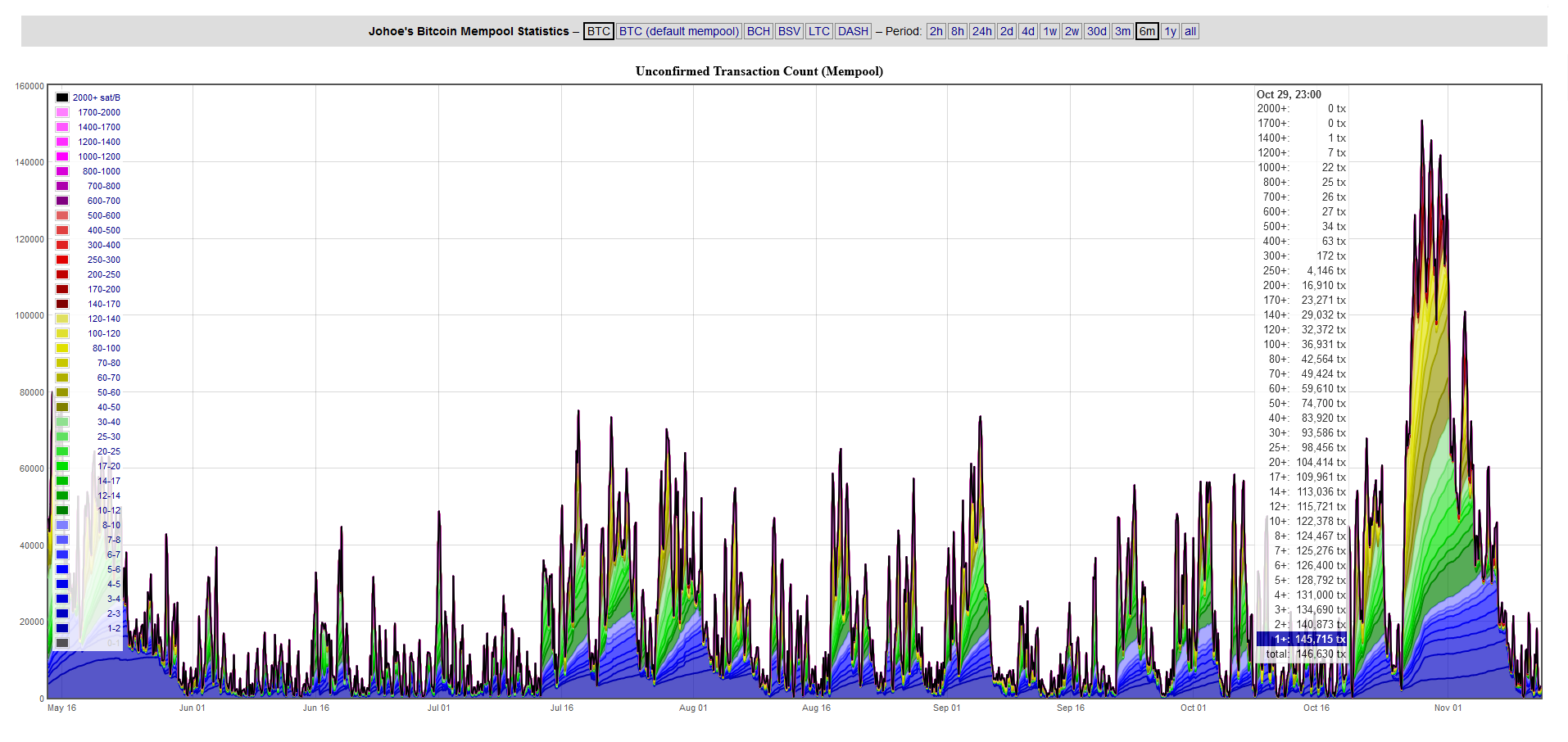 Bitcoin Transaction Fees Spike Amid Rising Backlog and Relentless Ordinal Inscription Trend