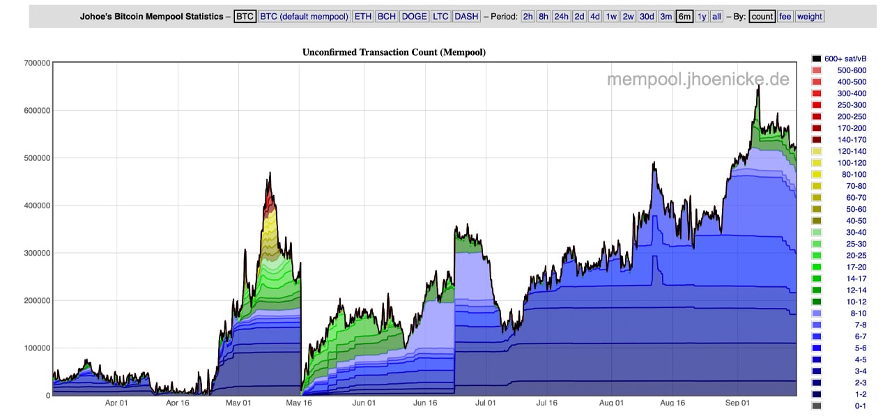 Bitcoin Memepool: Unconfirmed Transactions - Bitcoin Schweiz News