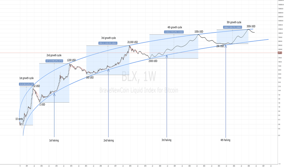 🌈 Bitcoin Rainbow Chart - March | CoinCodex