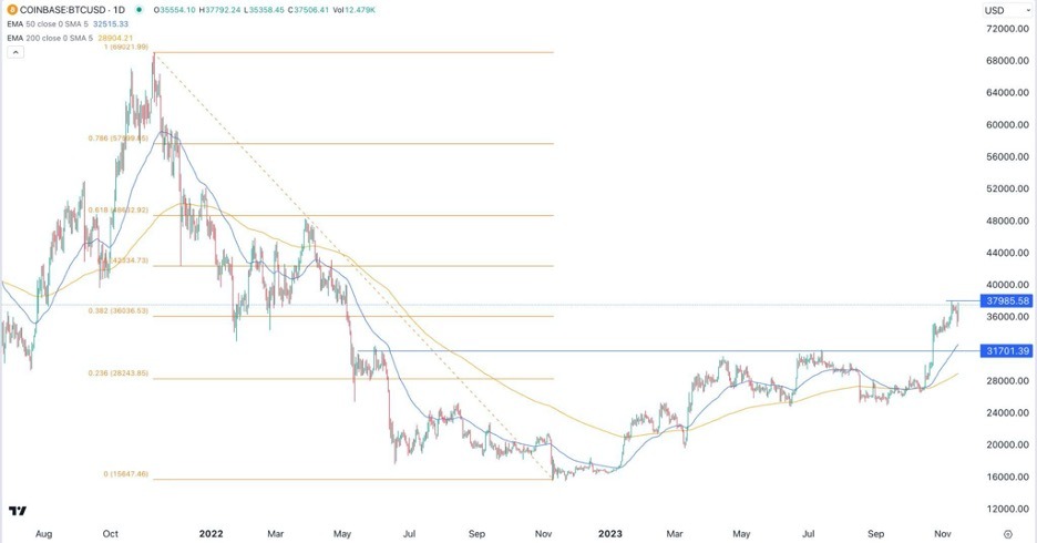 Bitcoin Trading Signals |BTC/USD Trading Signals | Signal Skyline