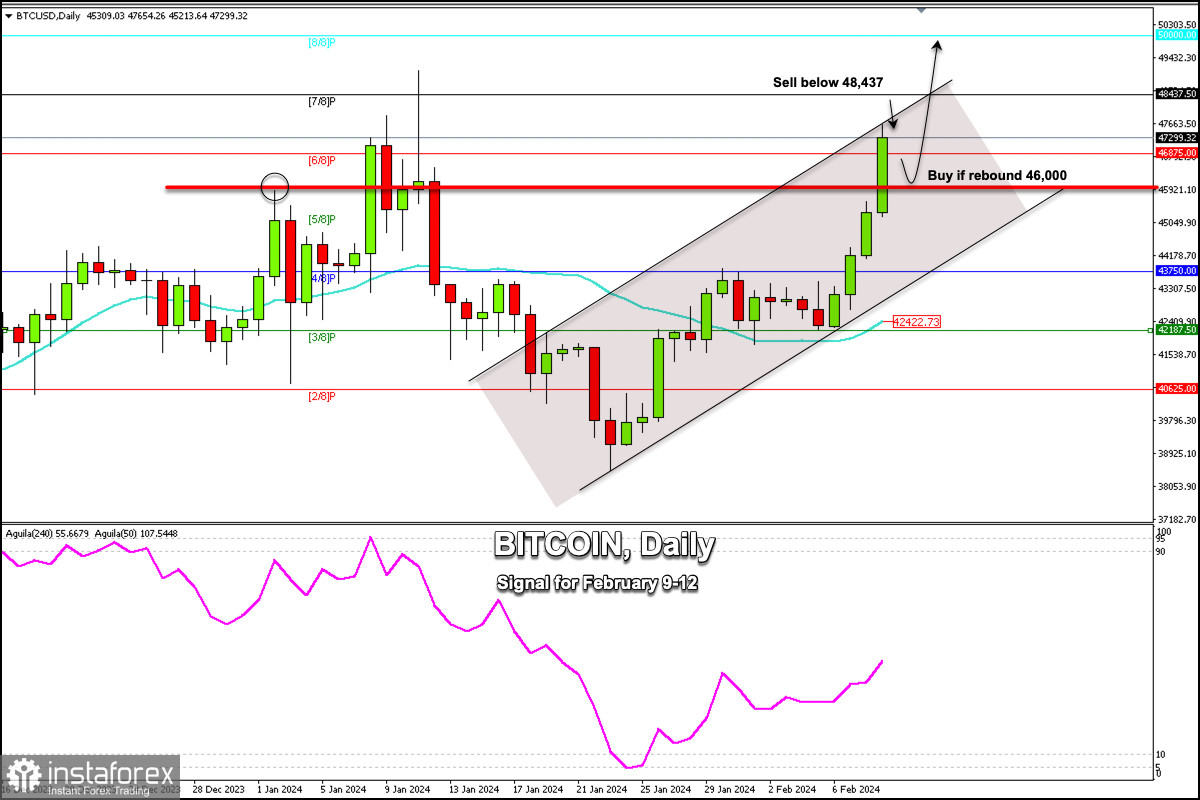 BTC/USD Signal Today - 25/ Widening Bearish Price Channel