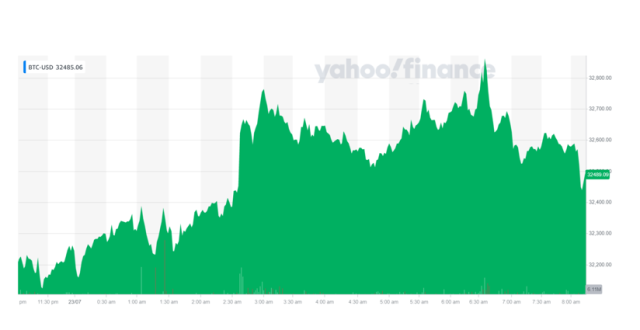 BTC-USD Interactive Stock Chart | Bitcoin USD Stock - Yahoo Finance