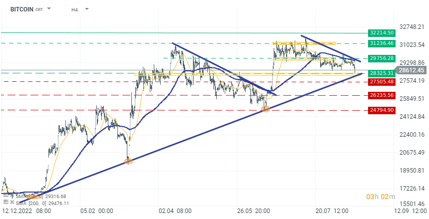 BTC EUR - wykres kursu Bitcoin / euro — TradingView