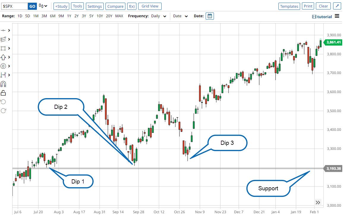 Buy The Dip: Here's a List of Stocks to Buy on the Dip | WallStreetZen