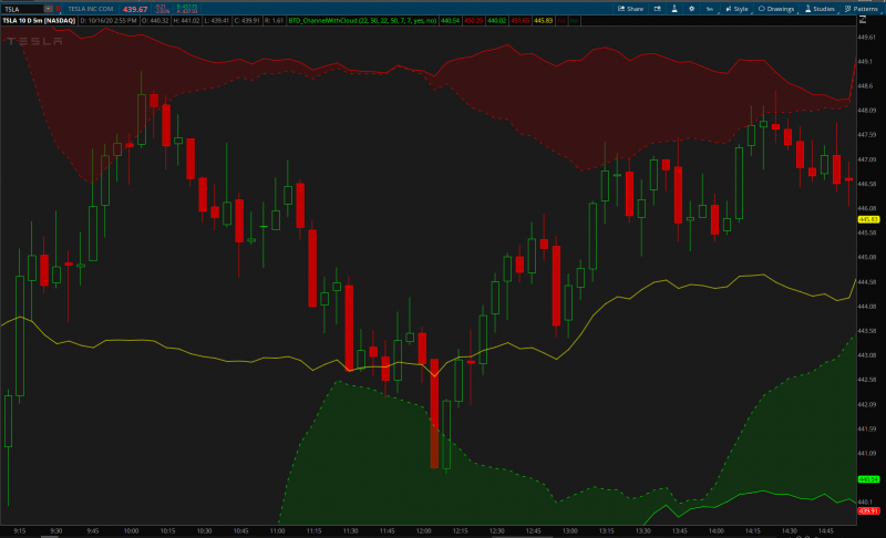 Buy the Dip Indicator for ThinkorSwim - useThinkScript Community