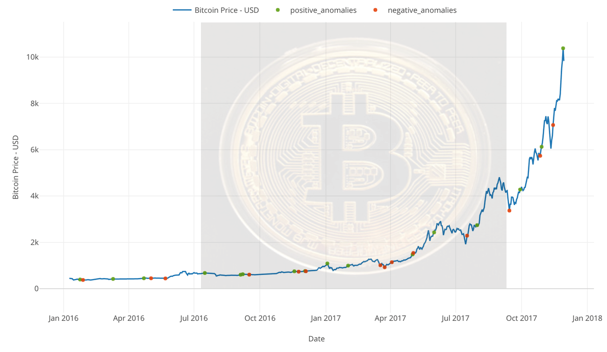 Bitcoin Price in Review