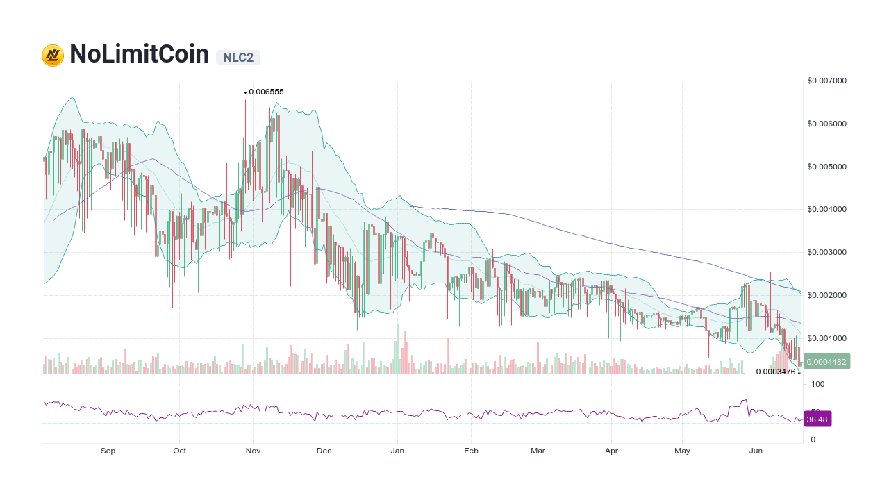 NLC USD | Chart | NoLimitCoin - US-Dollar
