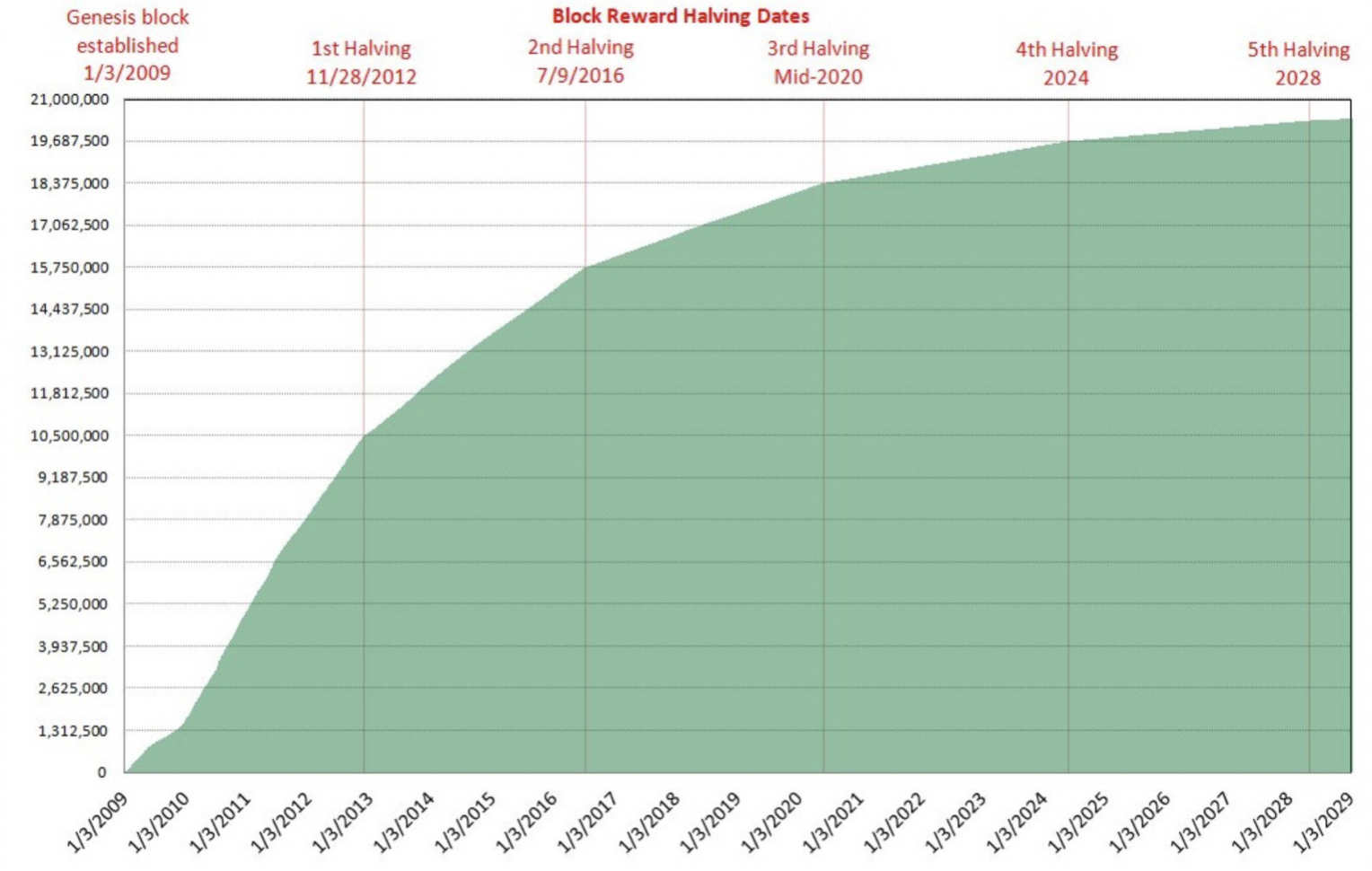 How Many Bitcoin Are There? How Much Supply Left to Mine?