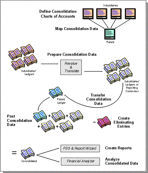 Oracle Financial Functional: General Ledger(GL) Translations in eBS R12