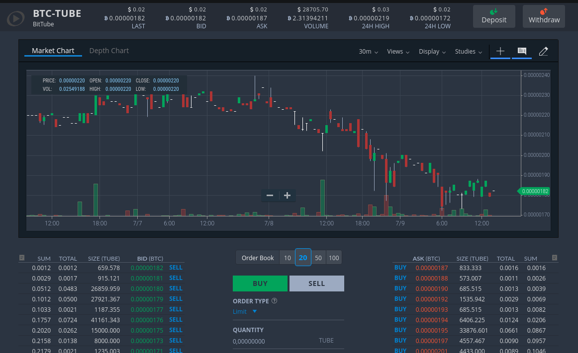 Bittrex Trading Bot