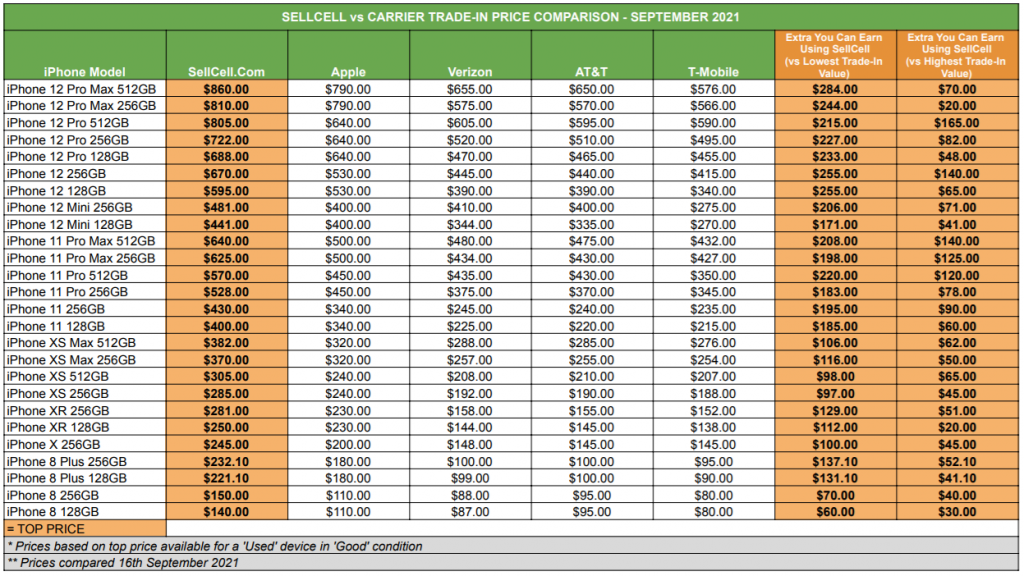 Vehicle Trade In Value | What's Your Car Trade In Value in Ontario?