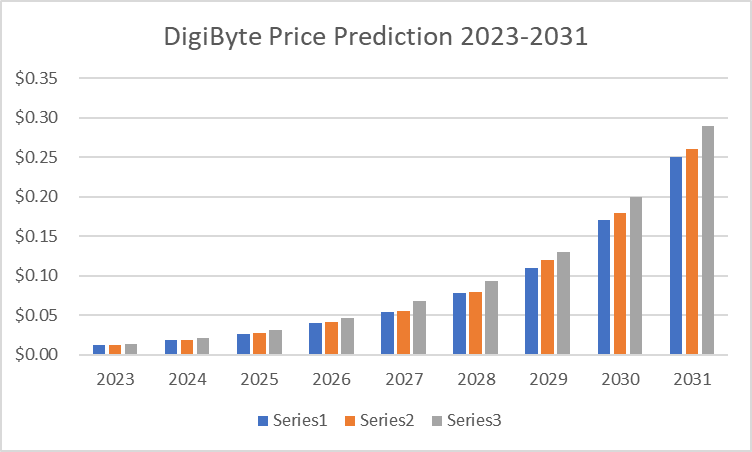 Как Купить DigiByte (DGB) - Удерживайте или Торгуйте Криптовалютой