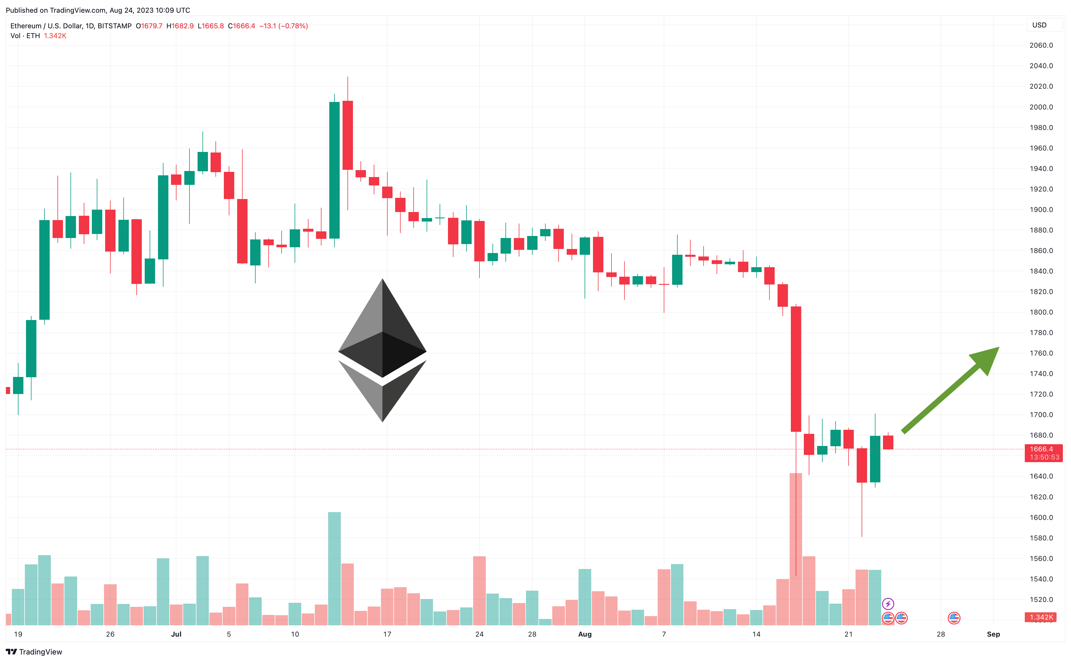 Ethereum Price | ETH Price and Live Chart - CoinDesk