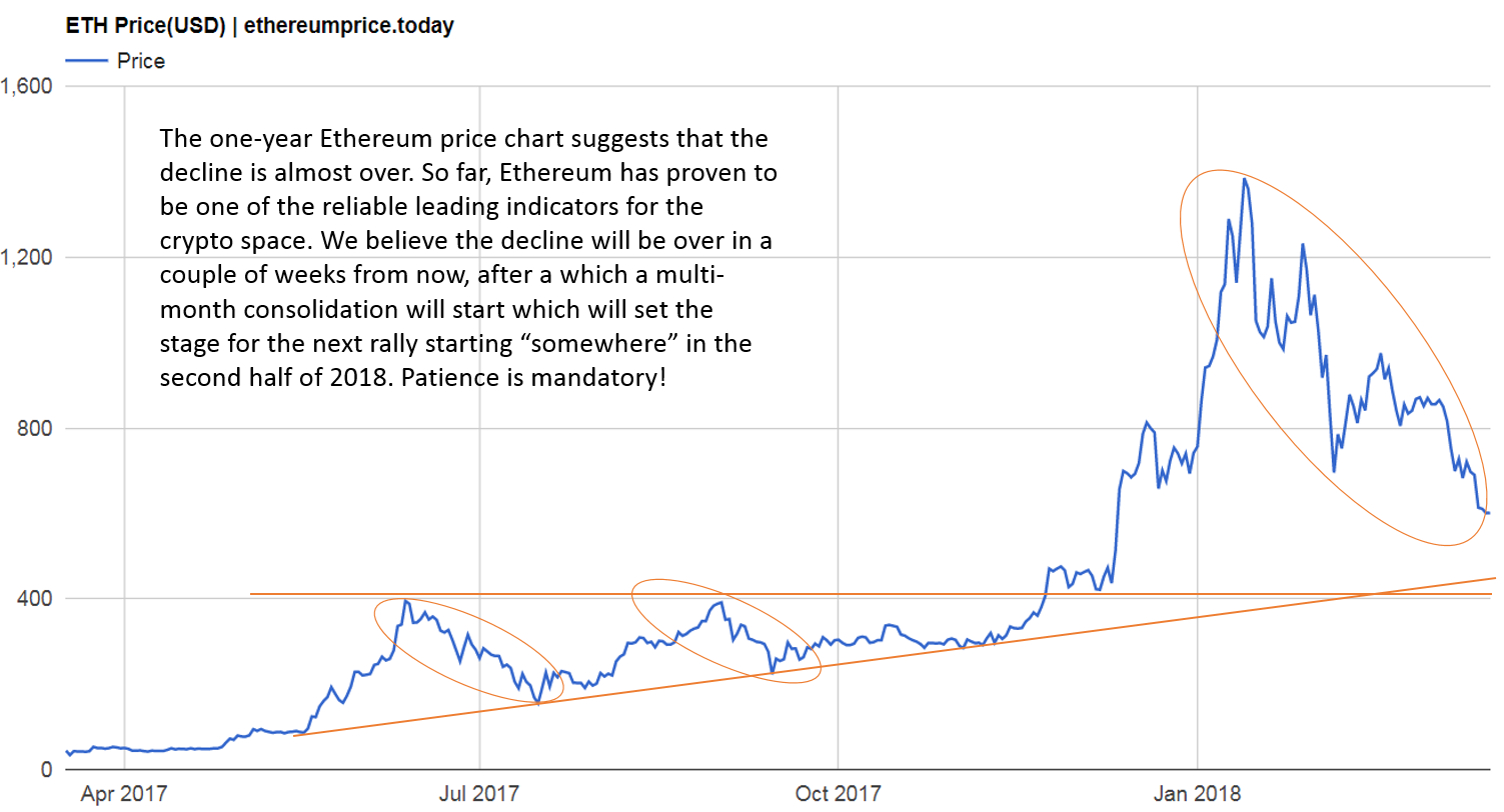 Ethereum Price Forecast January 30, , Technical Analysis | FXEmpire