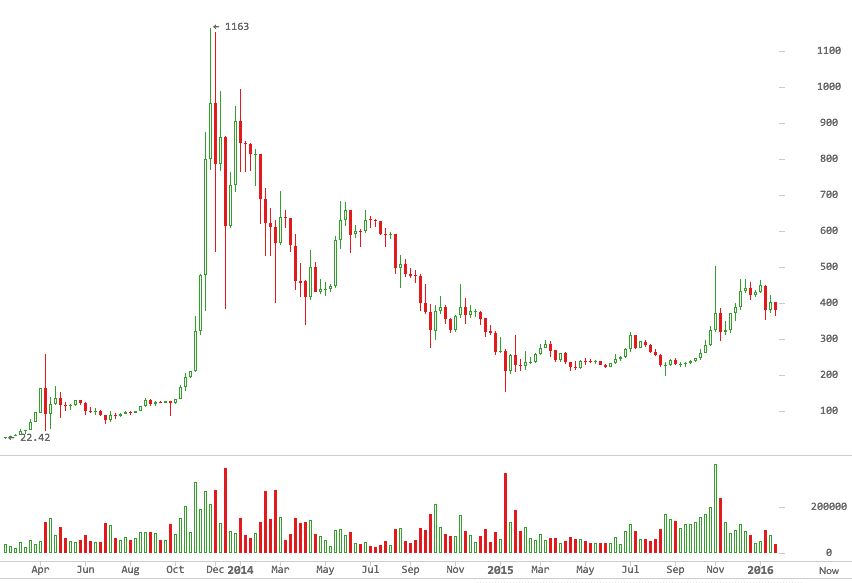 Bitcoin Trading: How To Trade Bitcoin In – Forbes Advisor Australia