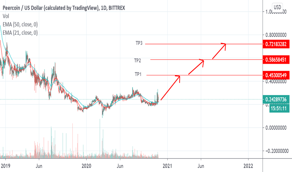 Peercoin Price Today (USD) | PPC Price, Charts & News | coinlog.fun