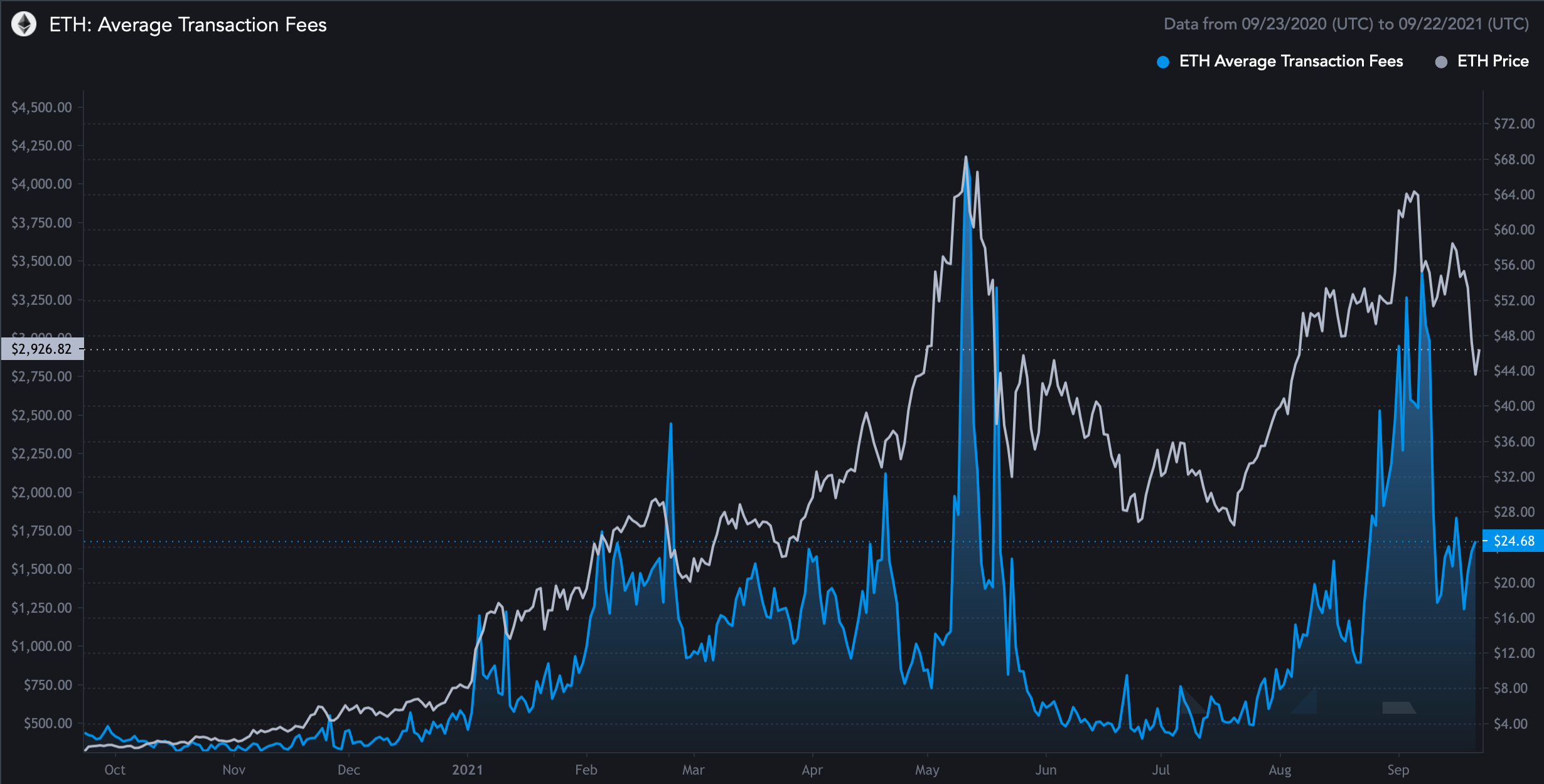 Network Fees vs Exchange Commission Fees