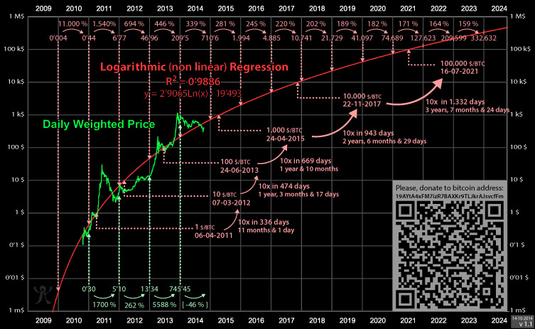 Bitcoin Rainbow Halving Price Regression Chart