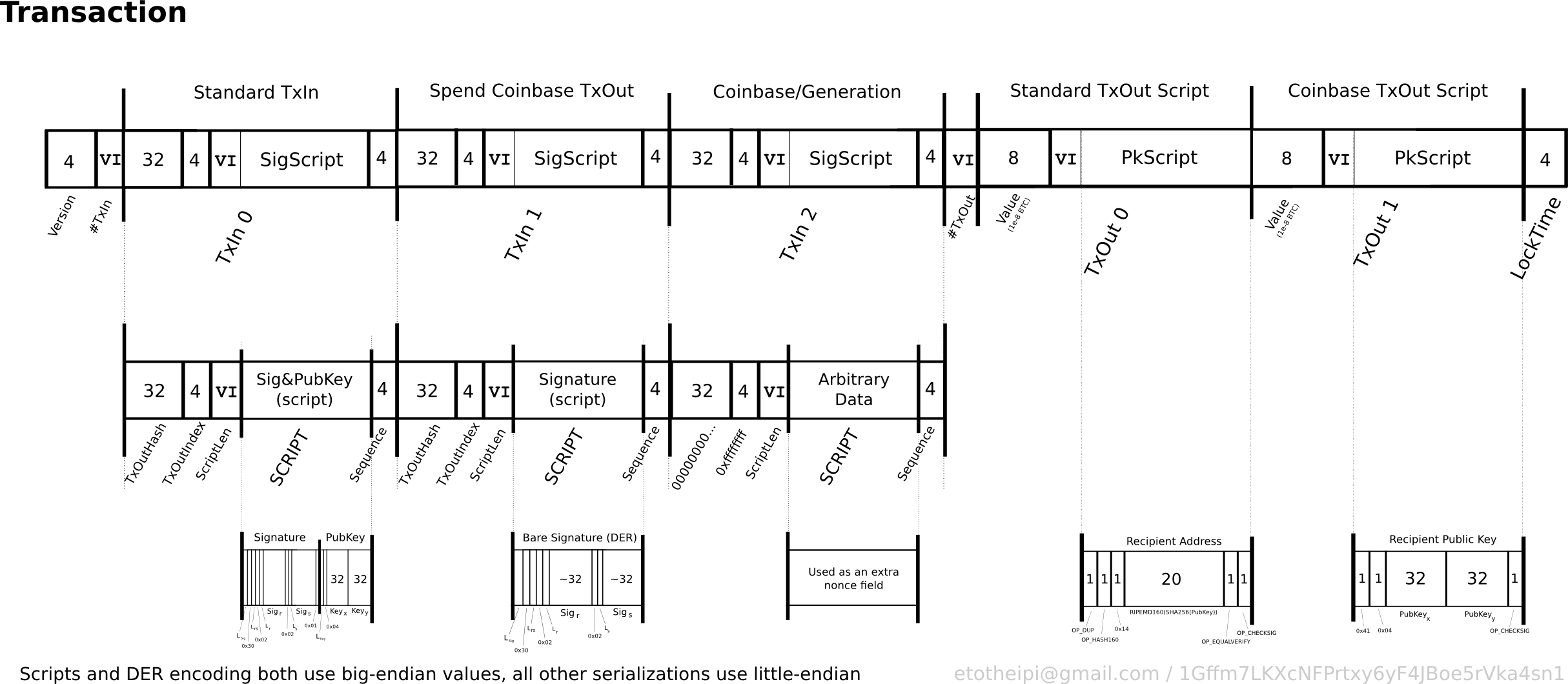 Transactions — Bitcoin