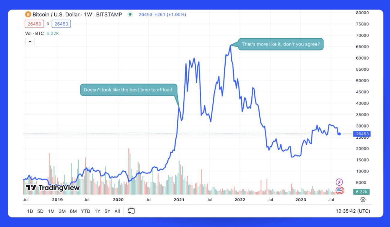 What Is the Best Day of the Week to Buy Crypto? | CoinCodex