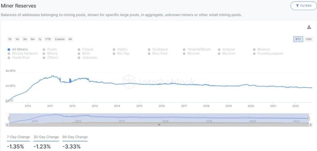 Bitcoin: Why miners continue to get rid of their BTC - AMBCrypto