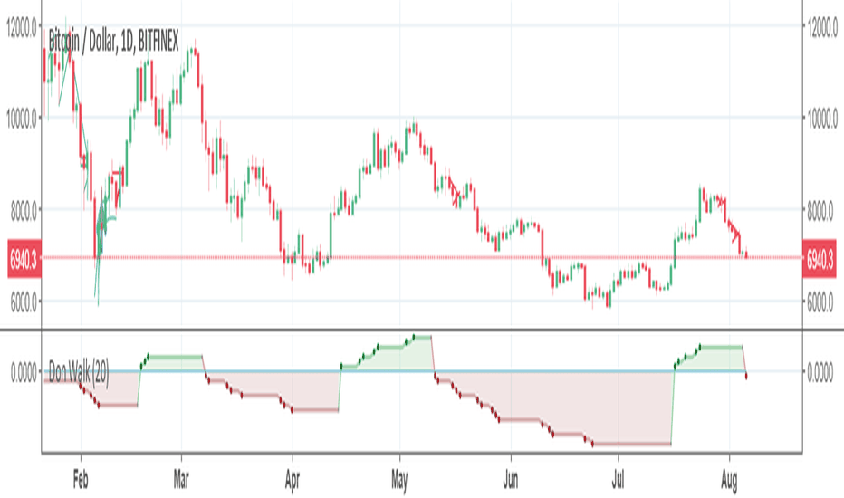 Turtle — Indicators and Signals — TradingView