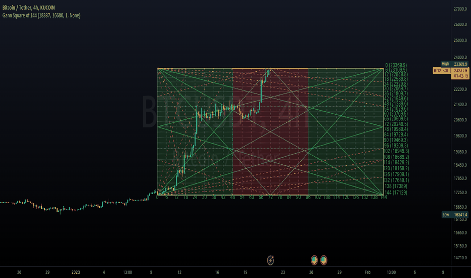 Gann Calculator