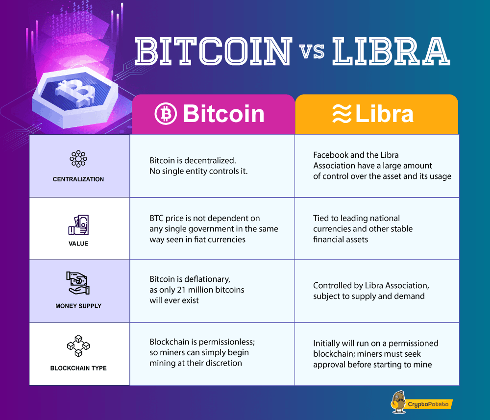 The differences between Bitcoin and Libra should matter to policymakers