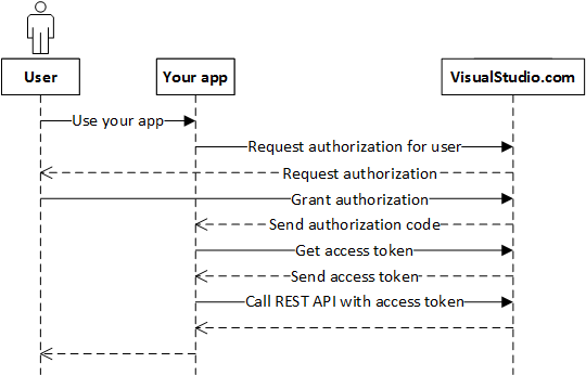 Authenticating to the REST API - GitHub Docs