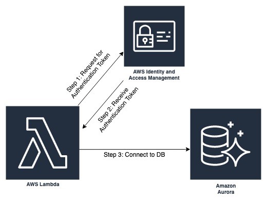 Missing Auth Token using API Gateway | AWS re:Post