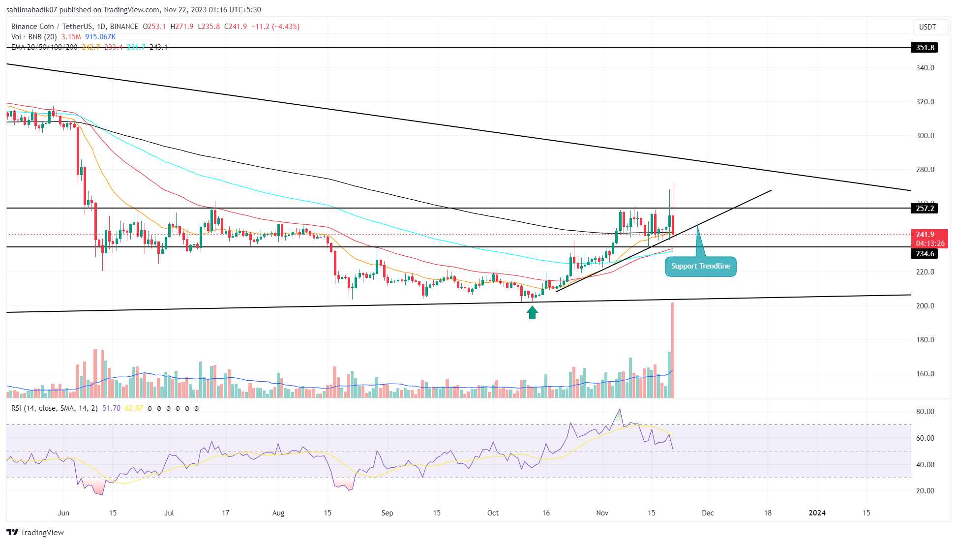 BNB Coin Price Prediction , , - 