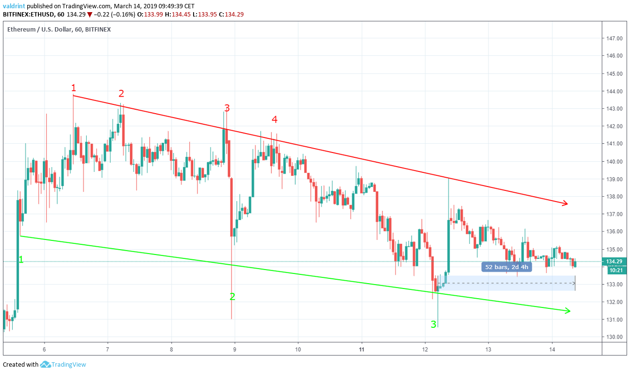 Ethereum Price Prediction for ETH Could Triple in Value!