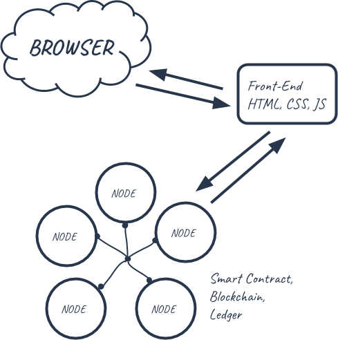 How to Conduct Ethereum App Development - coinlog.fun