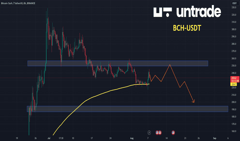 BCH USD - Bitcoin Cash Price Chart — TradingView