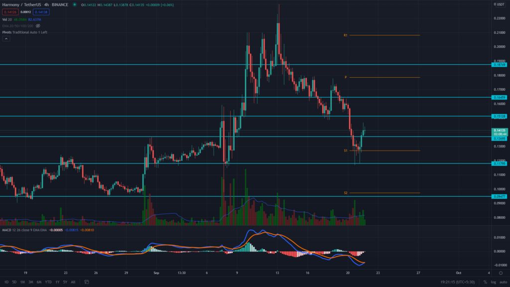 Harmony Coin Price in India Today, ONE INR Price Chart & Market Cap (16 Mar ) | coinlog.fun