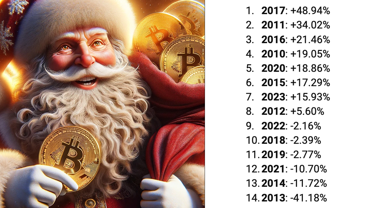 From $ to $24, How Bitcoin Has Been Doing on Christmas Day in Past 10 Years