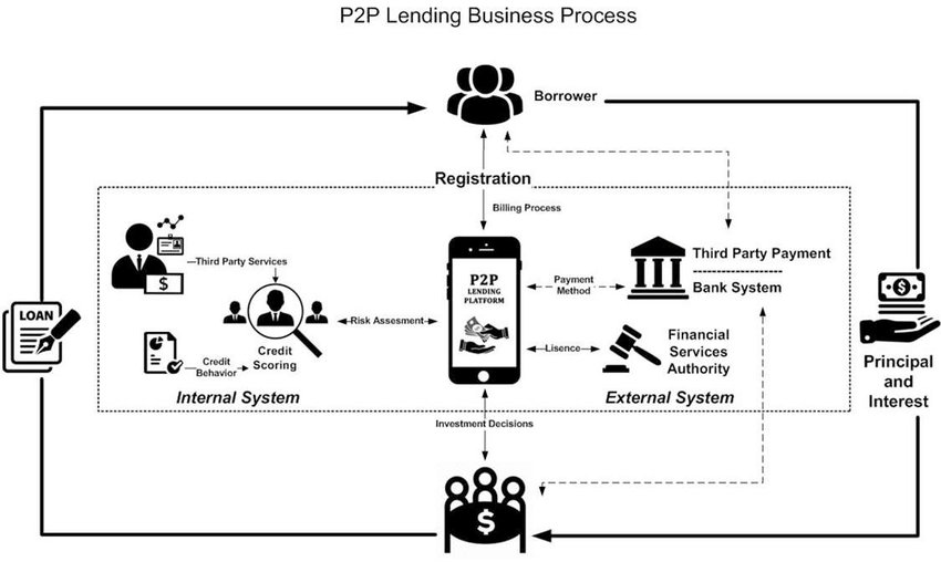 How Crypto P2P Lending Works - MoneyMade