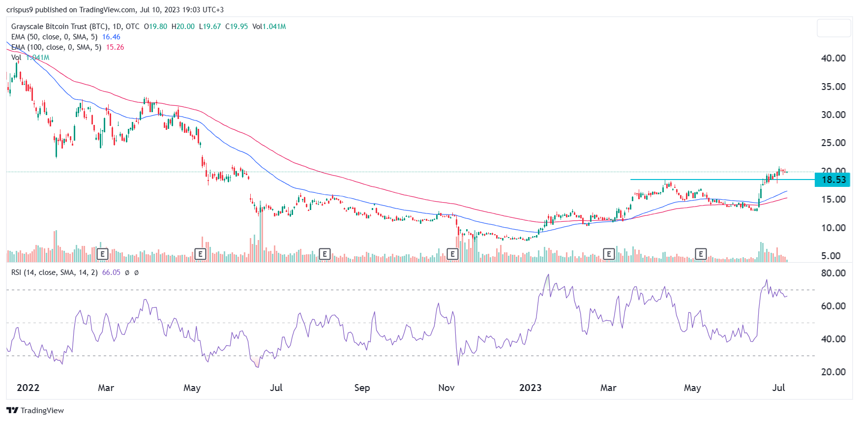 GBTC Stock Fund Price and Chart — AMEX:GBTC — TradingView