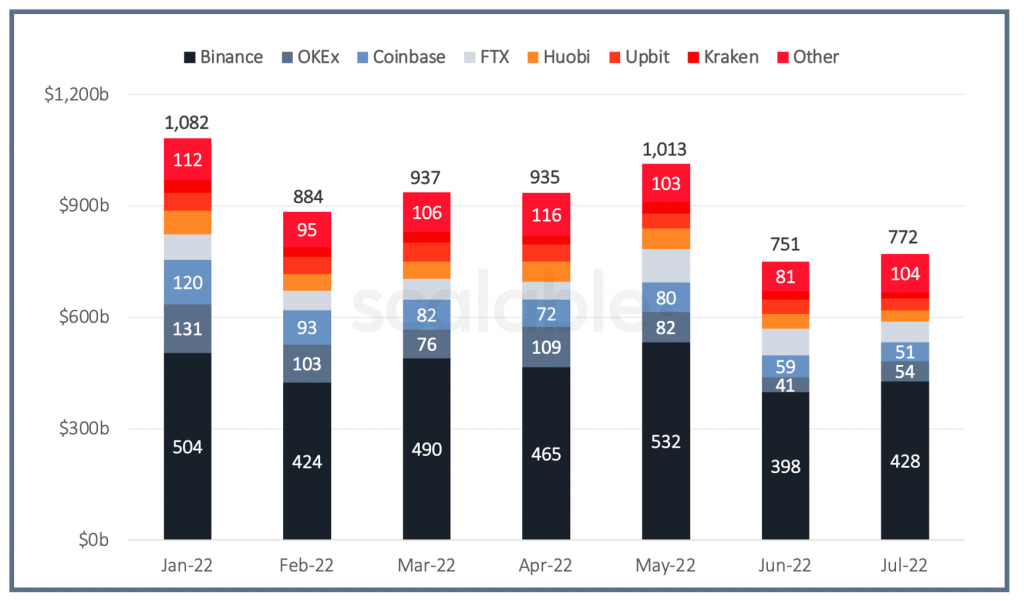 Bitcoin Breaks Barriers: Crypto Volumes Soar to 8M High