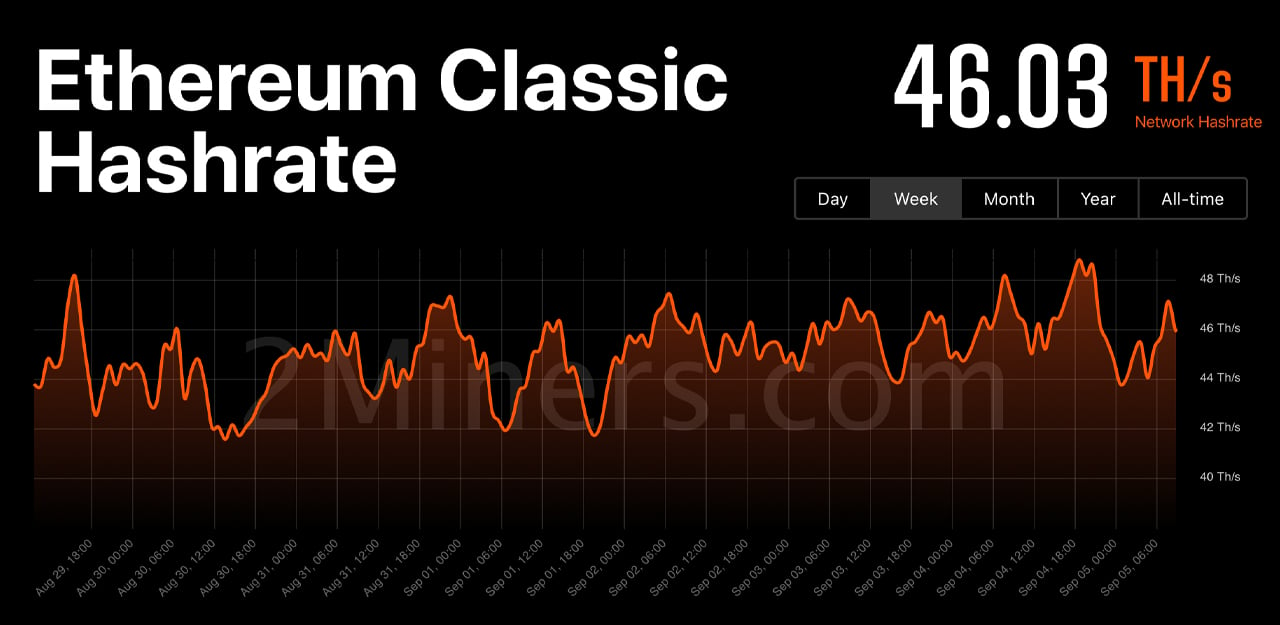 Ethereum Classic statistics | Blockscout