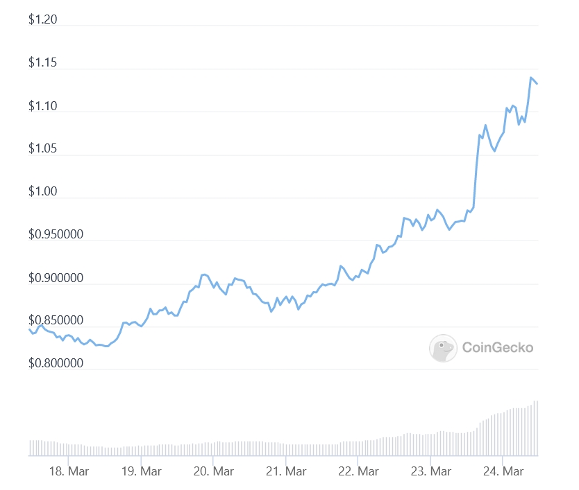 Cardano Staking | Ledger