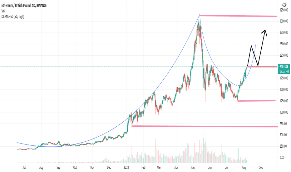 ETH GBP Chart | Ethereum to British Pound Live Price